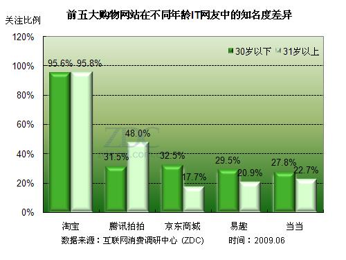 【高清图】2009年中国it网民网络购物行为调查报告图10-zol中关村在线