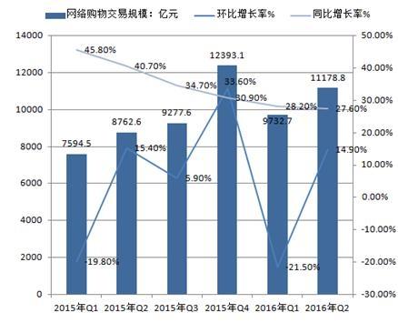 网络购物投资分析报告_2017-2022年中国网络购物行业全景调研及战略咨